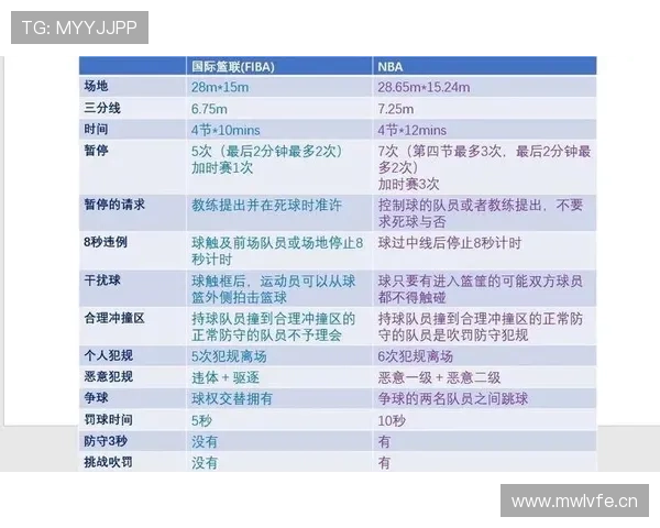 篮球爱好者必看:FIBA与NBA规则核心差异详解 篮球爱好者必看:FIBA与NBA规则核心差异详解