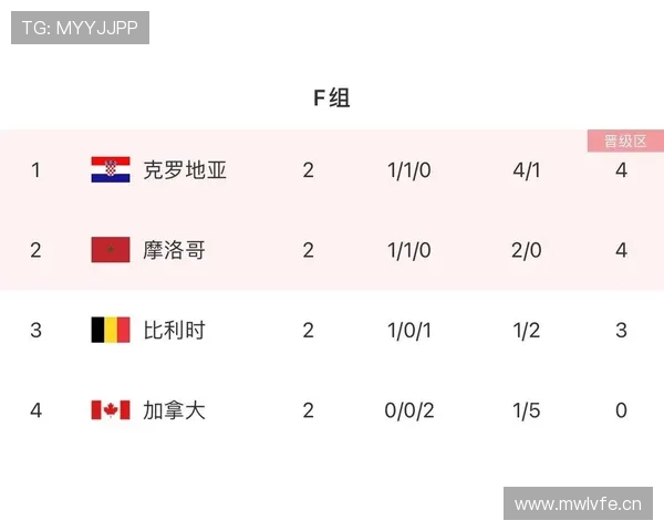 世界杯F组出线热门排行榜 世界杯F组出线热门排行榜
